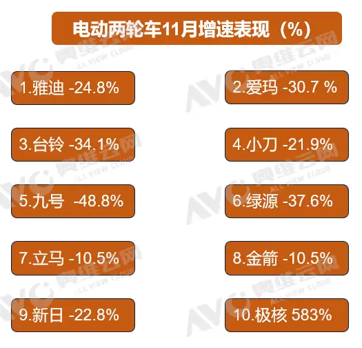 新国标一出 两轮电动车市场凉了1/3