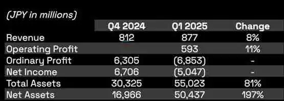 一文了解日本第一大比特币储备公司Metaplanet营收创新高