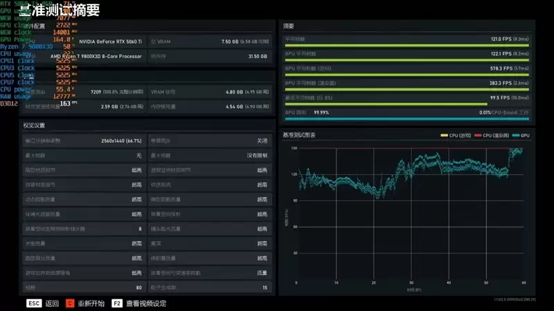 高性价比优势显现 AI性能出众!RX 9060 XT 16GB挑战2款RTX 5060 Ti