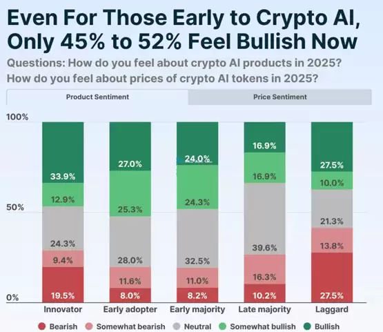 由图可看出,创新者以及早期进场者看多的比例是偏高的
