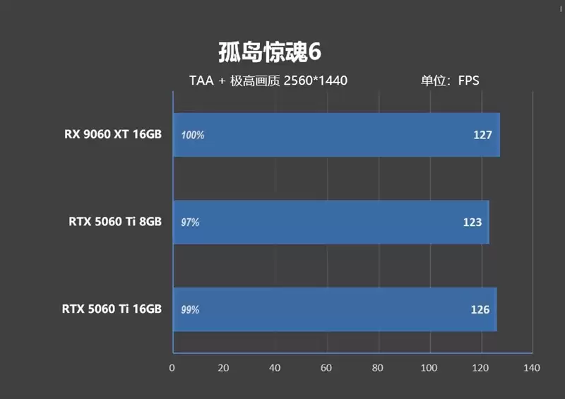高性价比优势显现 AI性能出众!RX 9060 XT 16GB挑战2款RTX 5060 Ti