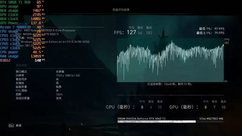 高性价比优势显现 AI性能出众!RX 9060 XT 16GB挑战2款RTX 5060 Ti