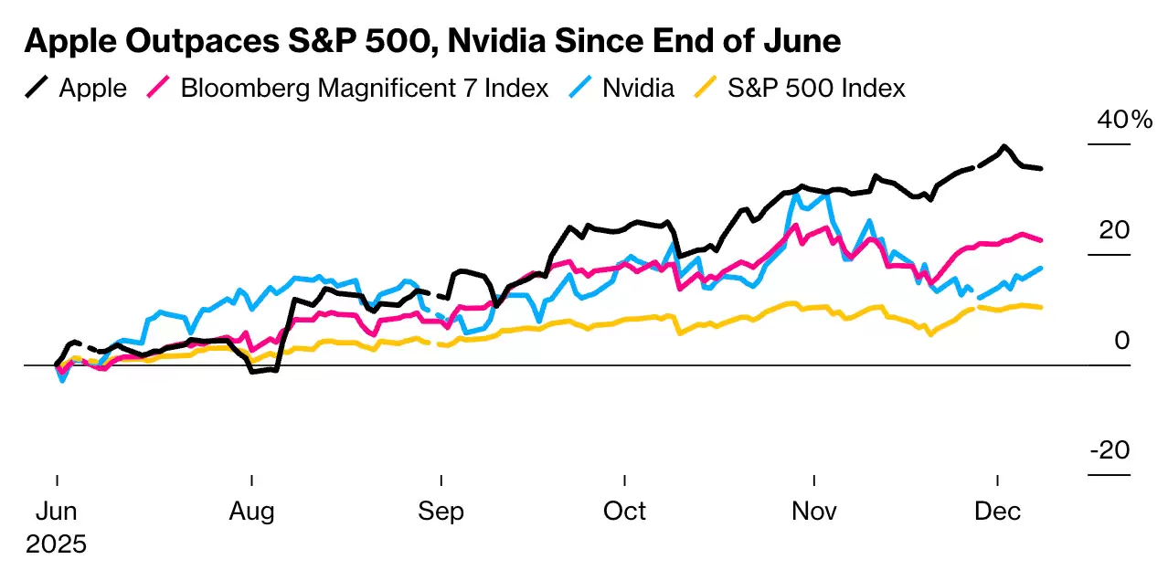 苹果 AI 布局迟缓反成优势：躲过市场疑虑股价反弹 35%，跑赢标普 500 和英伟达