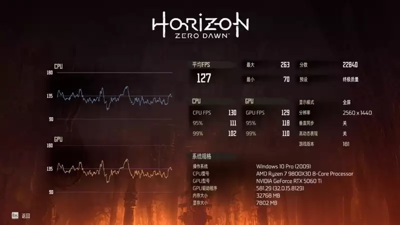 高性价比优势显现 AI性能出众!RX 9060 XT 16GB挑战2款RTX 5060 Ti