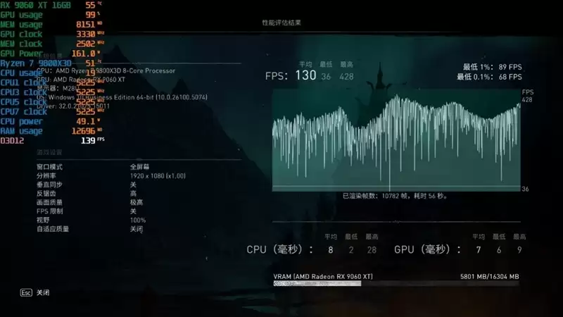高性价比优势显现 AI性能出众!RX 9060 XT 16GB挑战2款RTX 5060 Ti