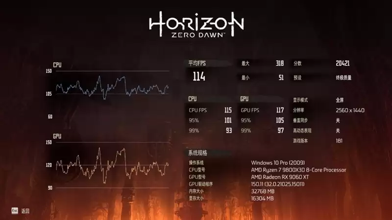 高性价比优势显现 AI性能出众!RX 9060 XT 16GB挑战2款RTX 5060 Ti