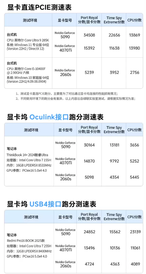 2299元!绿联显卡扩展坞自带OCuLink、USB4双接口