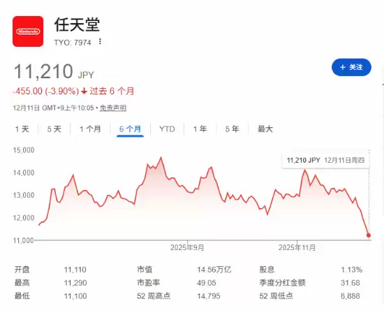 任天堂股价暴跌4.7% 因内存成本飙升利润承压