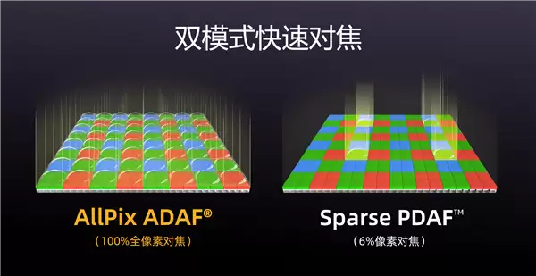 国产手机传感器思特威SC512HS发布：5000万像素、超低功耗