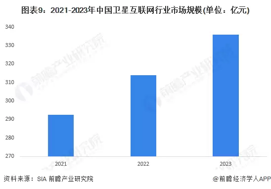 图9：2021-2023年中国卫星互联网行业市场规模(单位：亿元)