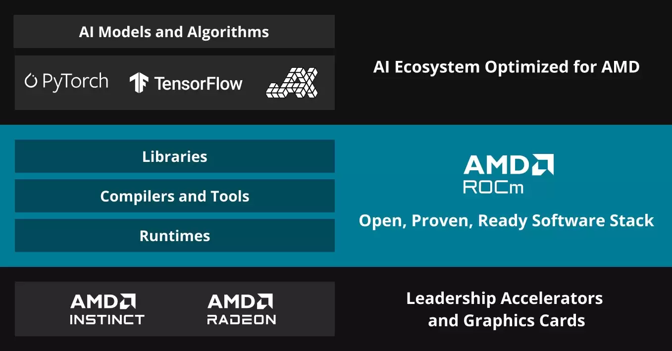 Ubuntu 将原生支持 AMD ROCm 软件堆栈：Canonical 为此组建专门团队