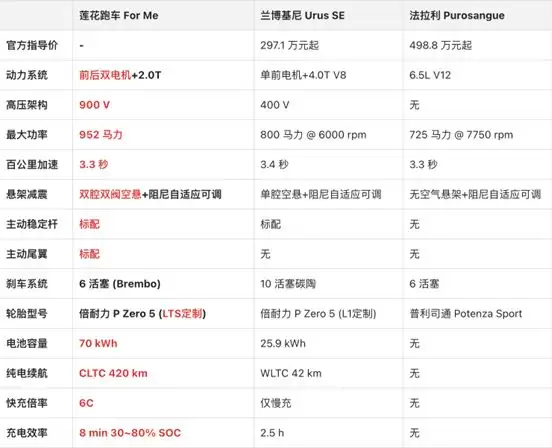 952匹马力3.3秒破百 莲花For Me 一台回归驾控本质的超混SUV