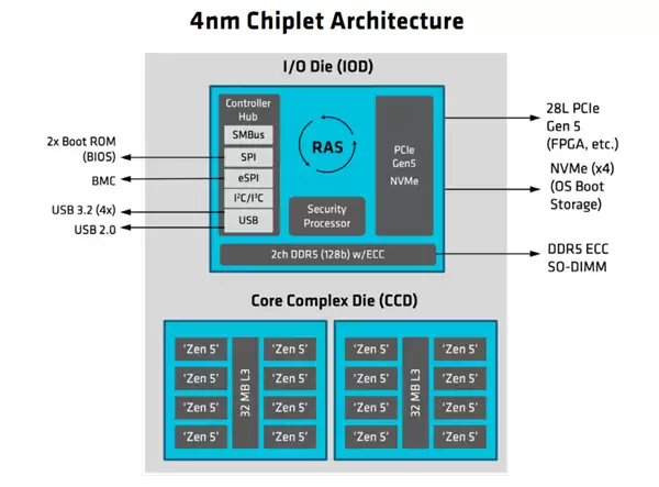 AMD发布EPYC嵌入式2005系列处理器：友商一半功耗、频率高出35%