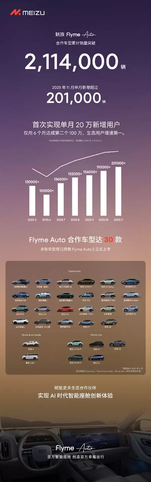 FlymeAuto单月新增用户数首次突破20万 增速第一