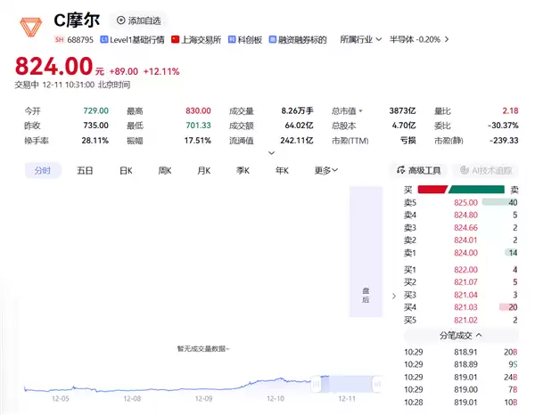 摩尔线程大涨超12%！市值超3800亿创下新高
