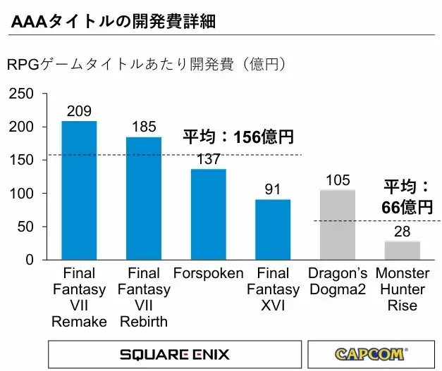SE遭股东痛批战略失焦，怪物猎人崛起成高效开发典范