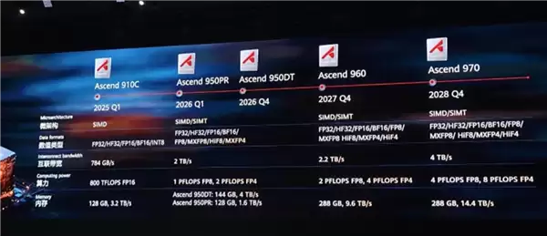 NVIDIA H200能卖但HBM3E仍被禁:华为已有自研替代品