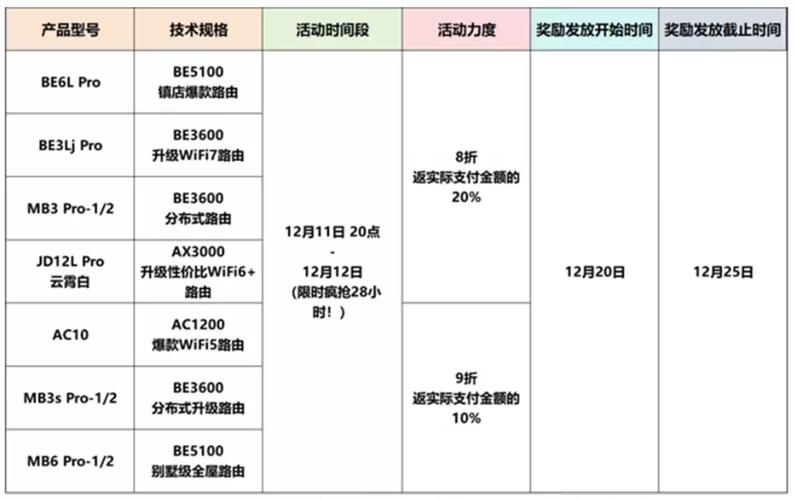 Wi-Fi 7 路由器 209 → 85 元，腾达云霄 BE5100 再探新低