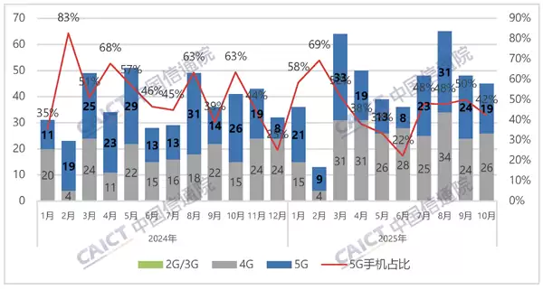 4G手机依然能打:今年国内上市的机型数量比5G还多