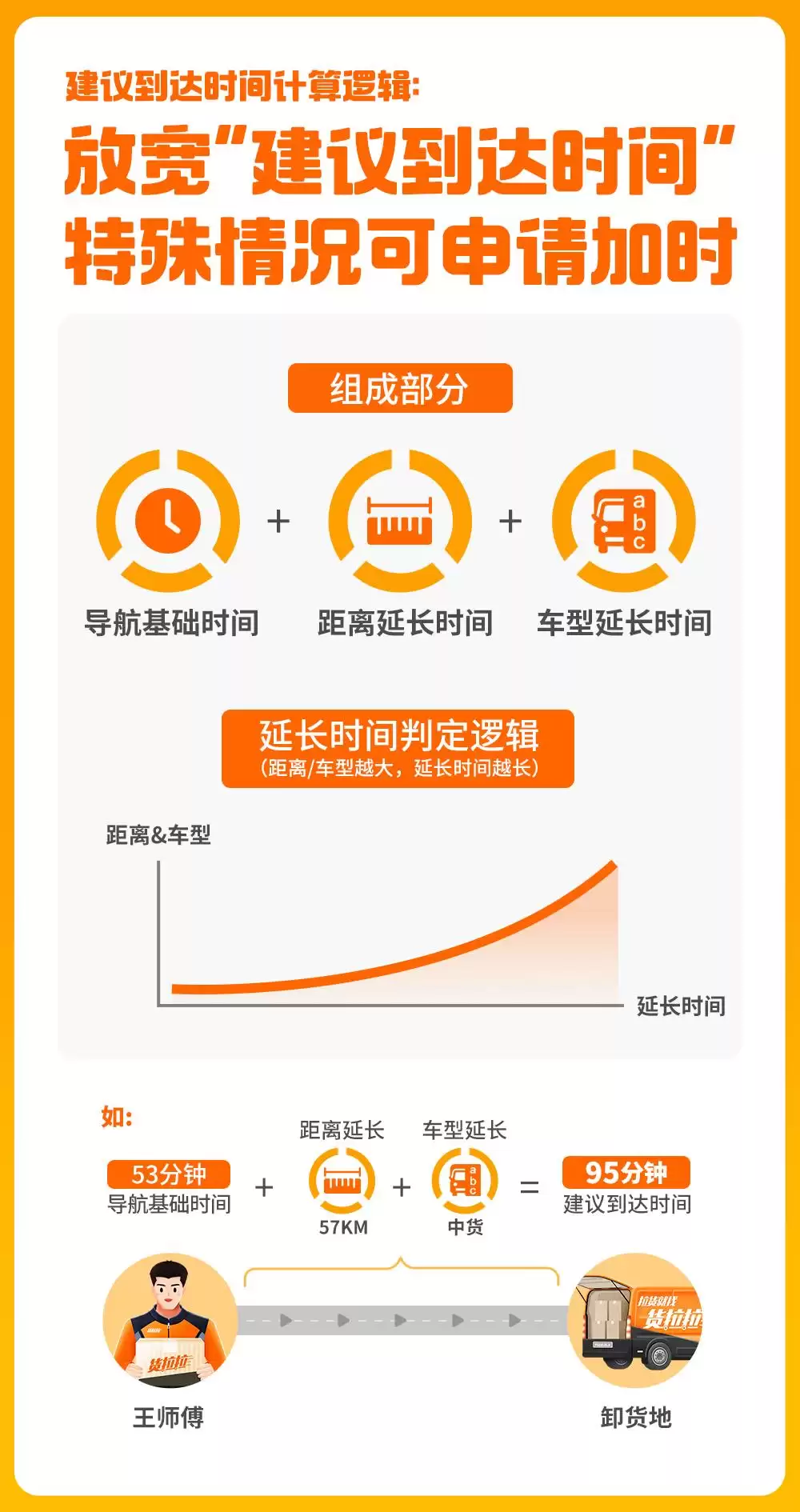 货拉拉公布到达时间算法并推进港股上市