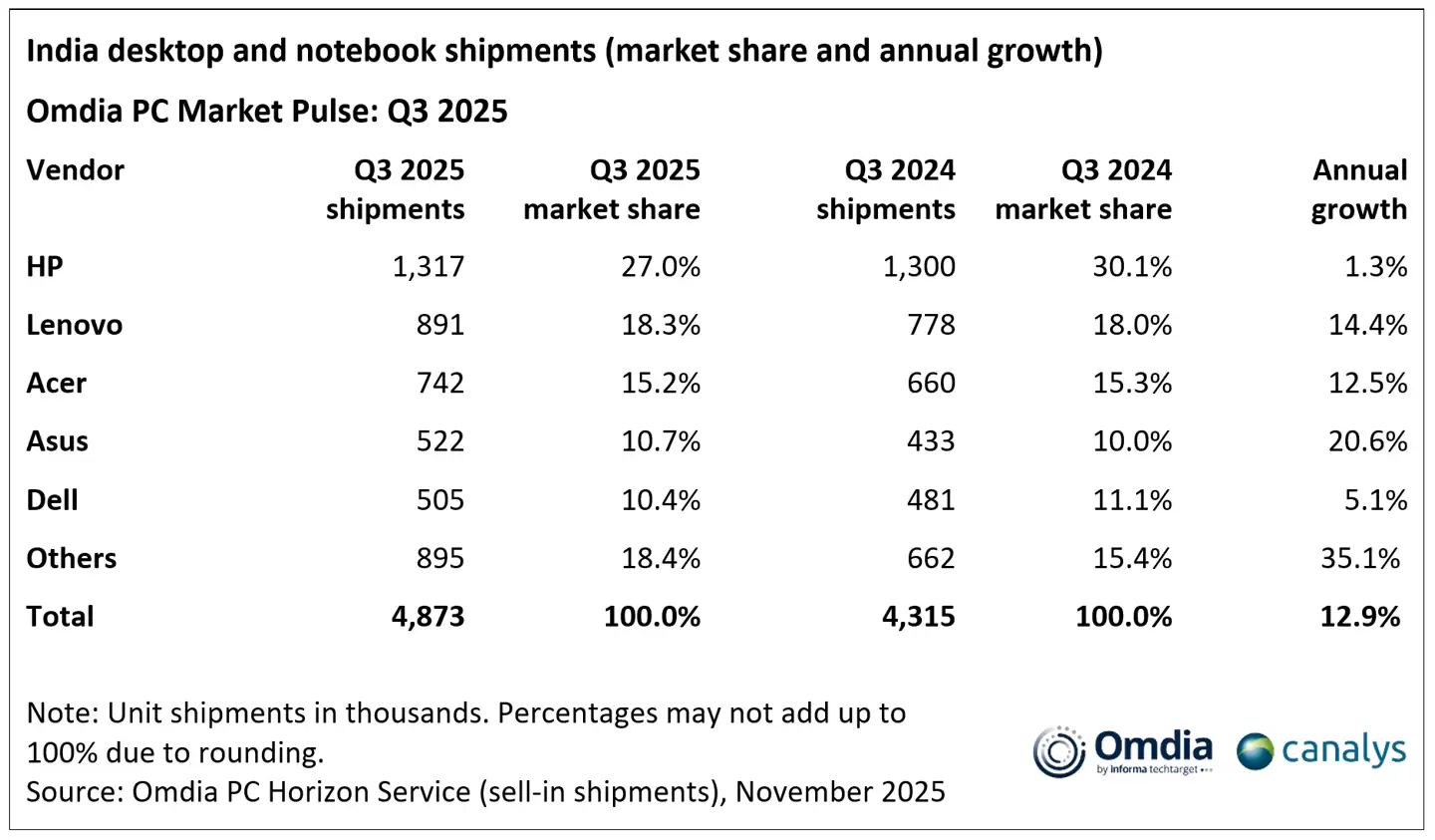 Omdia 报告 2025Q3 印度平板出货量:三星同比降23.2%、苹果增5.5%、联想增33.2%、小米降8.9%