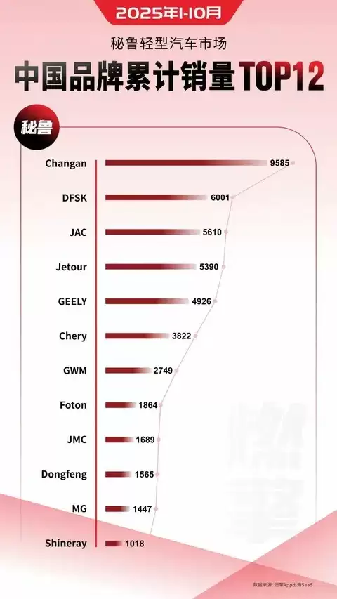 中国品牌多维度布局秘鲁车市