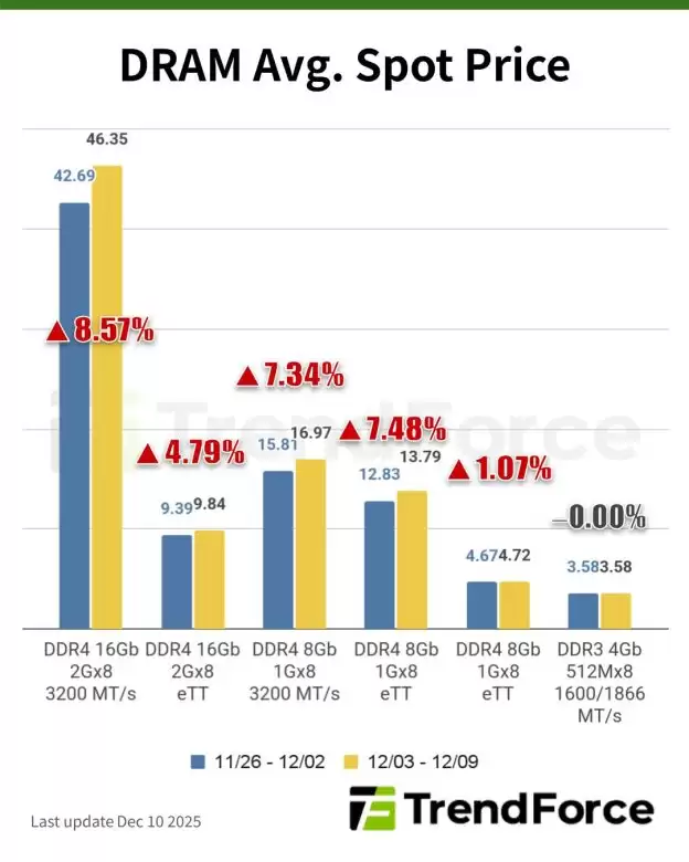DDR4领涨DRAM市场,NAND Flash高位趋稳