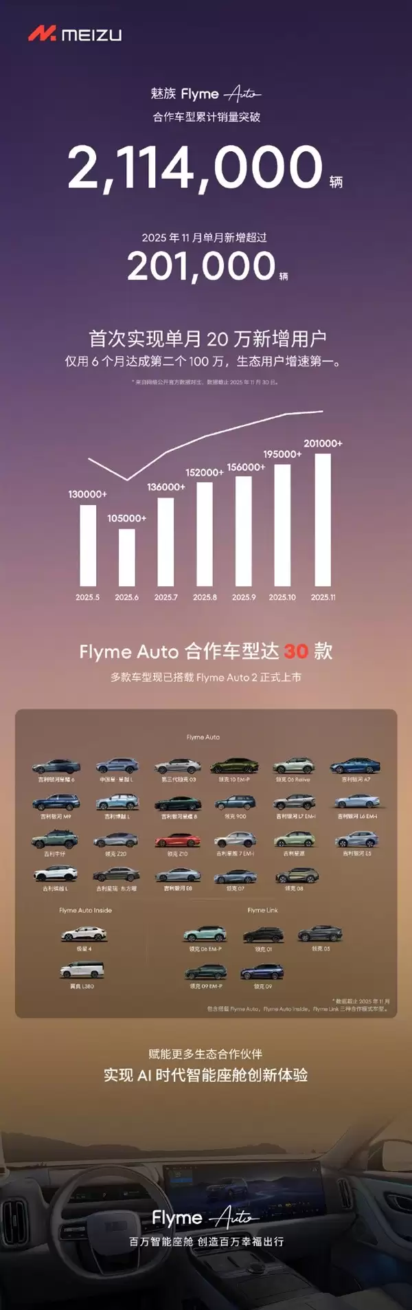 Flyme Auto六月破两百万用户，生态扩张提速
