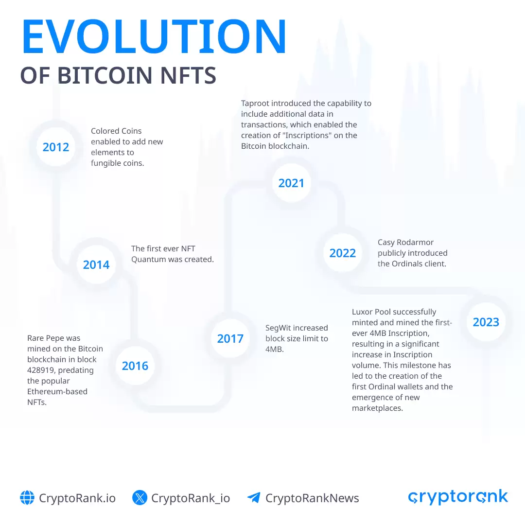 比特币区块链上DeFi和NFT的兴起插图1