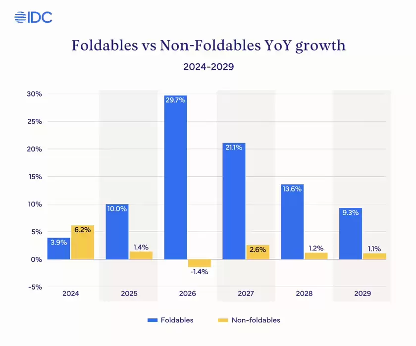 IDC预测2026折叠屏市场将增长30% 苹果三星华为三强领跑