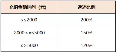 《闪之轨迹:北方战役》启程测试充值返利规则