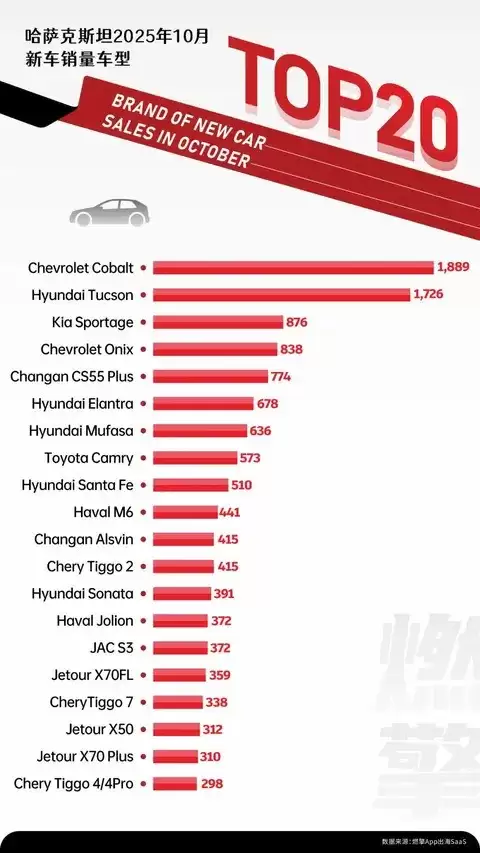 2025年10月哈萨克斯坦新车销量榜:中系SUV崛起,美韩主流车型竞争加剧