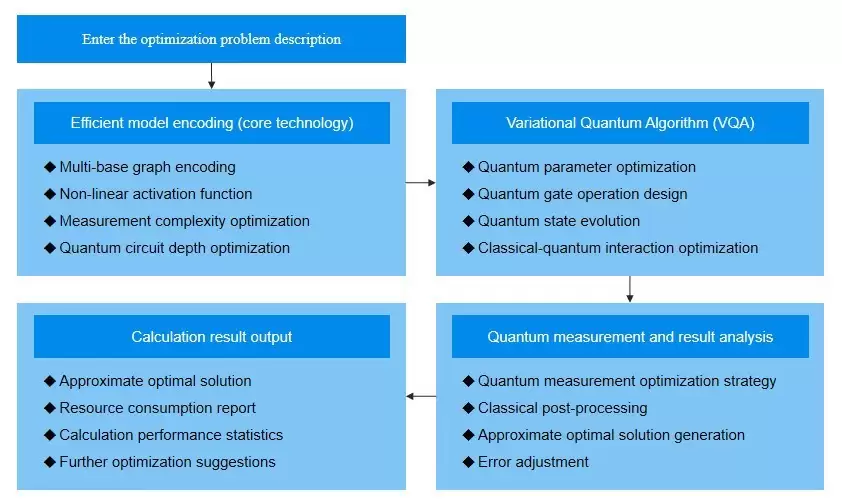 微芯全息（NASDAQ:HOLO）通过高效模型编码实现非线性量子优化技术
