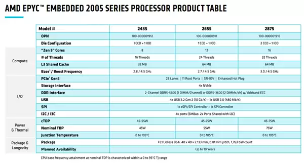 AMD发布EPYC嵌入式2005系列处理器：友商一半功耗、频率高出35%