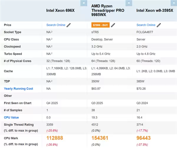 英特尔至强696X首测曝光：多核提升17%但落后AMD