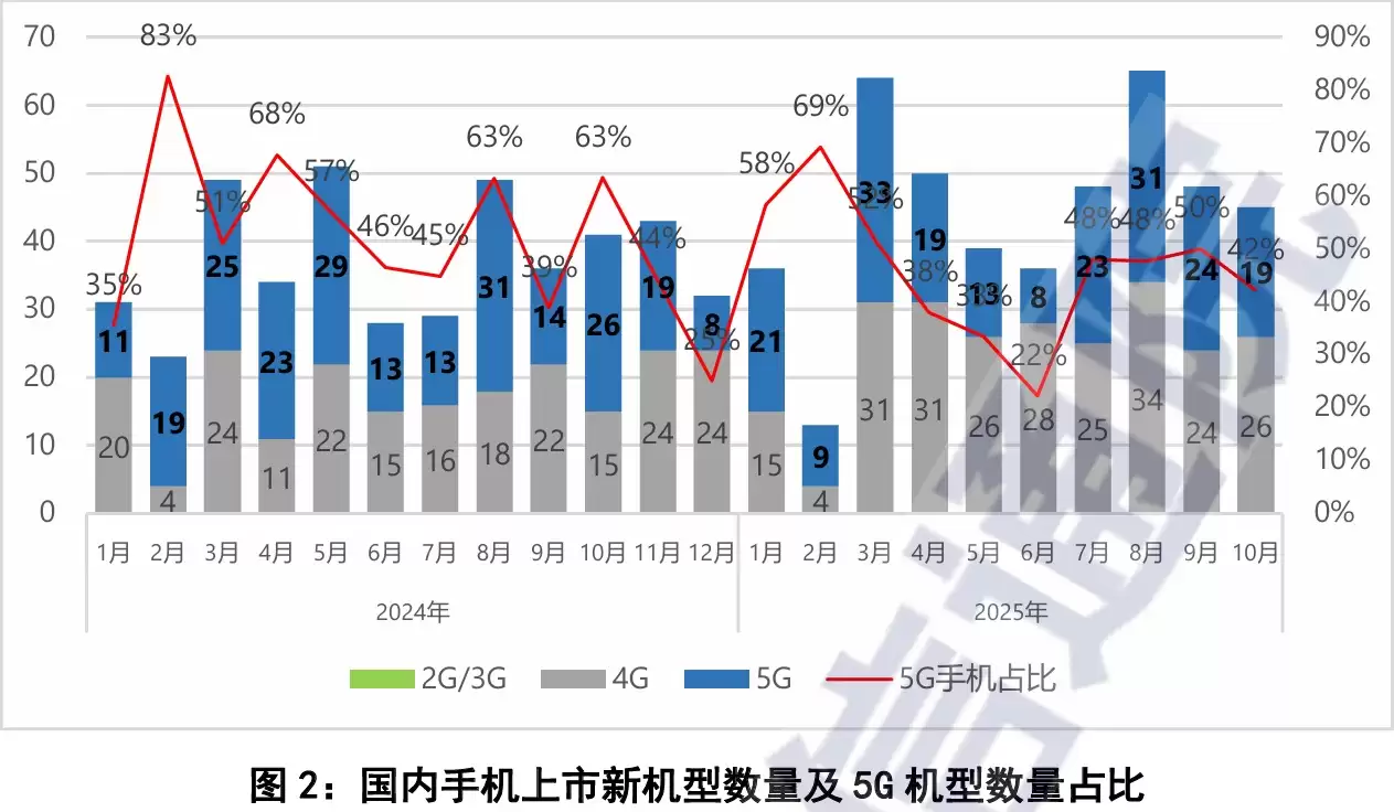 中国信通院发布10月手机市场报告：5G手机占比近九成，出货量继续回升