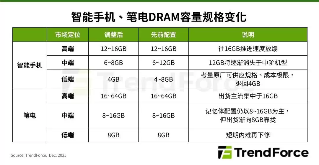 TrendForce 预计明年一季度存储器大涨價，中端手机12GB内存逐渐消失、低端手机退回4GB