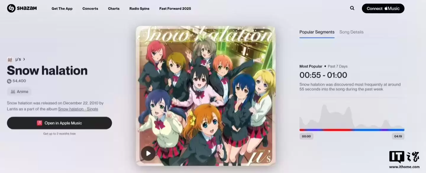 苹果Shazam上线“热门片段”功能，揭示音乐中最受欢迎的段落