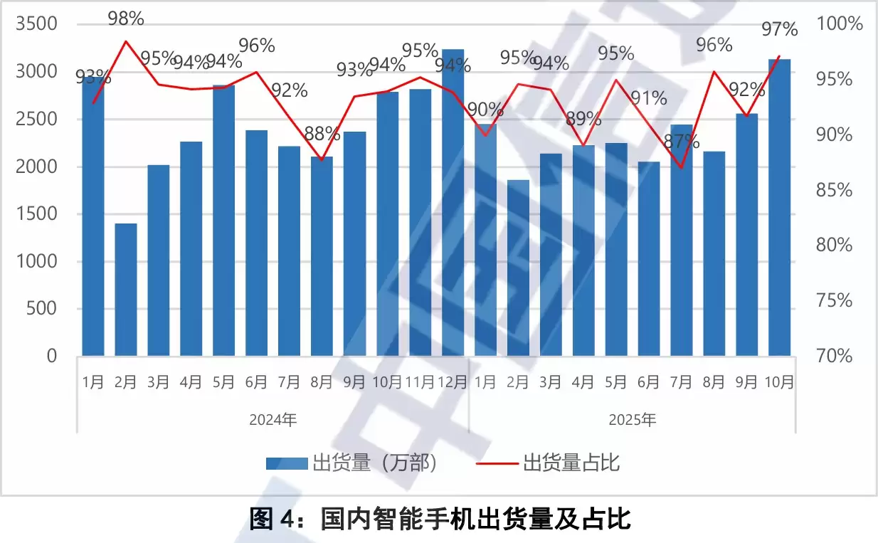 中国信通院发布10月手机市场报告：5G手机占比近九成，出货量继续回升