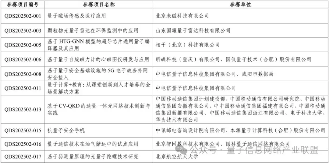 第三届量子信息技术与应用创新大赛“应用探索”赛道决赛晋级名单