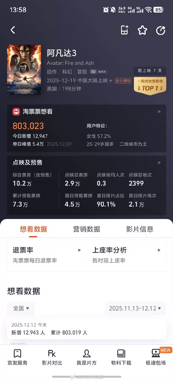 《阿凡达3》预售开启：片长198分钟 12月19日全国上映