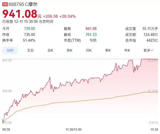 摩尔线程股价突破900元市值超4000亿