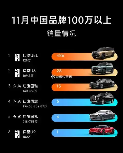 中国品牌领跑百万级豪车市场