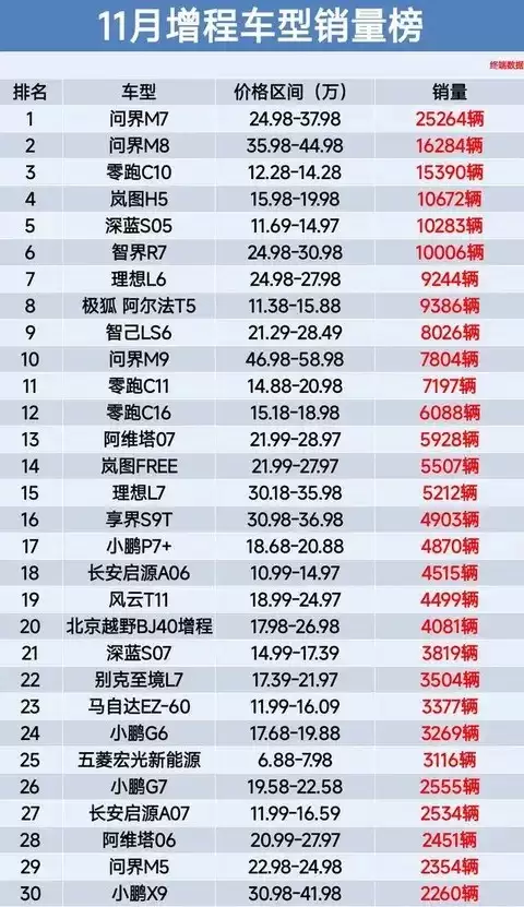 11月增程车市分化加剧：问界领跑，多款新车型销量承压