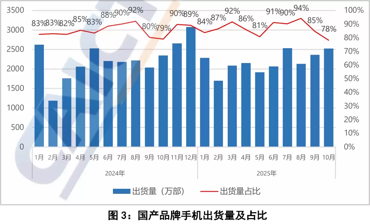 中国信通院发布10月手机市场报告：5G手机占比近九成，出货量继续回升