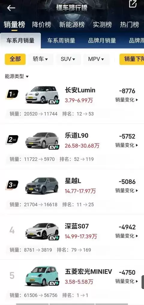 十一月车市寒冬：多款明星车型销量骤降