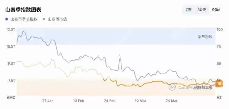 山寨币季节指数在哪看？怎么看？山寨币季节指数查看方法