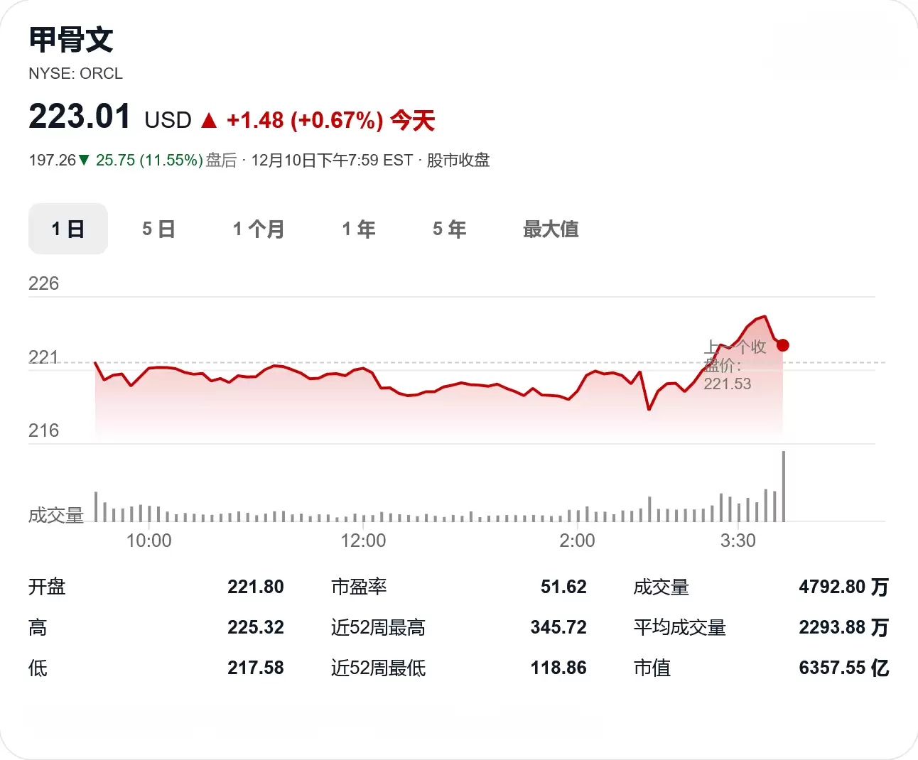 甲骨文Q2业绩不及预期股价盘后重挫超11%