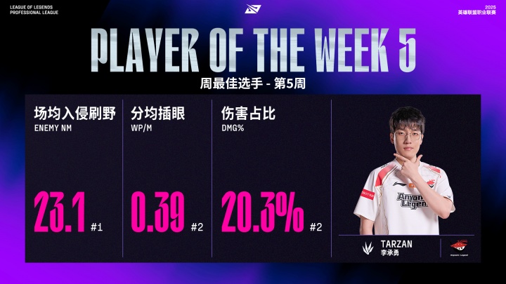 LPL第五周最佳阵容：AL上野辅+Rookie+JKL Tarzan最佳选手