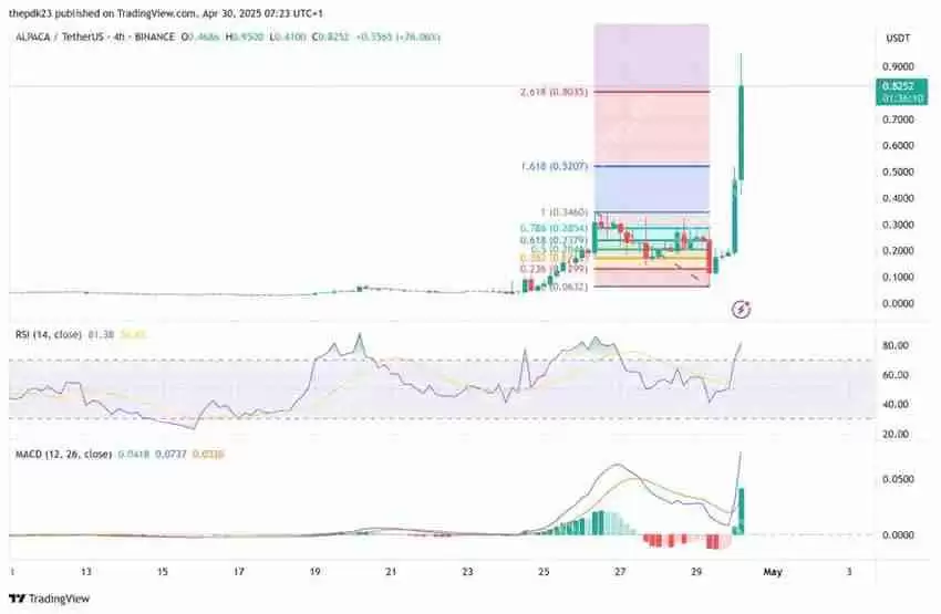 ALPACA币是什么？下架币安后币价飙涨，$ALPACA未来前景如何？